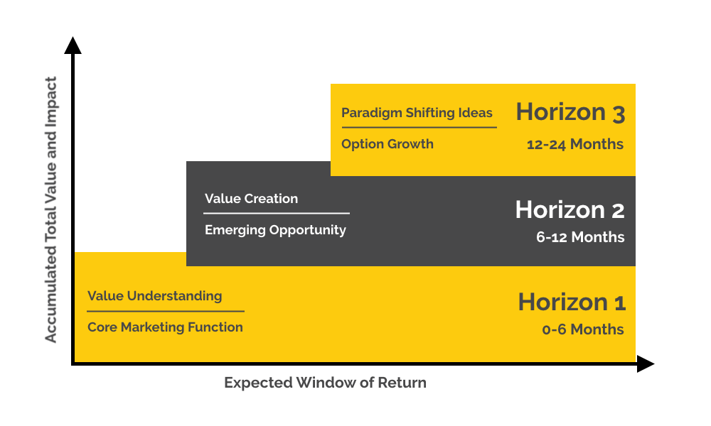 horizon model for marketers