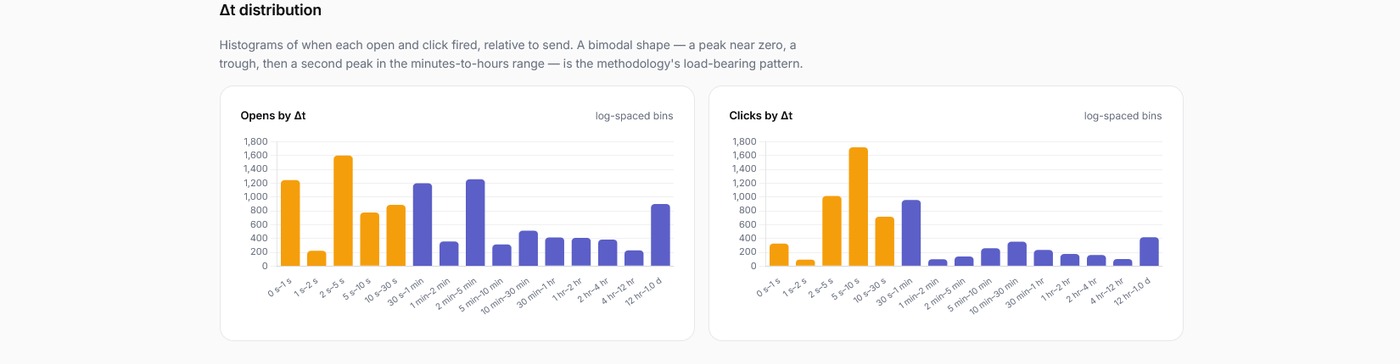 Delta-t distribution histograms showing the bimodal pattern of email opens and clicks: a peak near zero (automated traffic), a trough, then a second peak in the minutes-to-hours range (human readers)