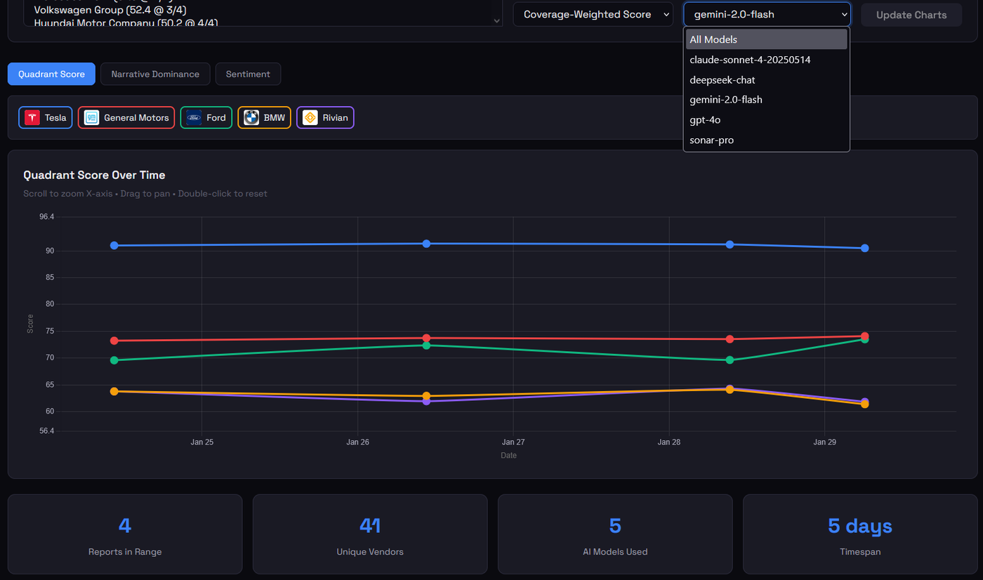 QuadrantX dashboard tracking Quadrant Score over time for vendors across multiple AI models including Claude, ChatGPT, Gemini, and Perplexity